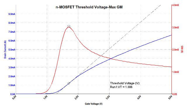 MOSFET Characterization